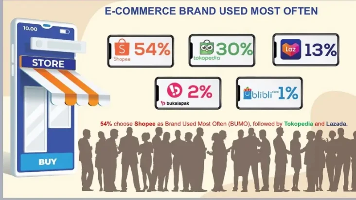 Waw! Shopee Jadi E-Commerce...