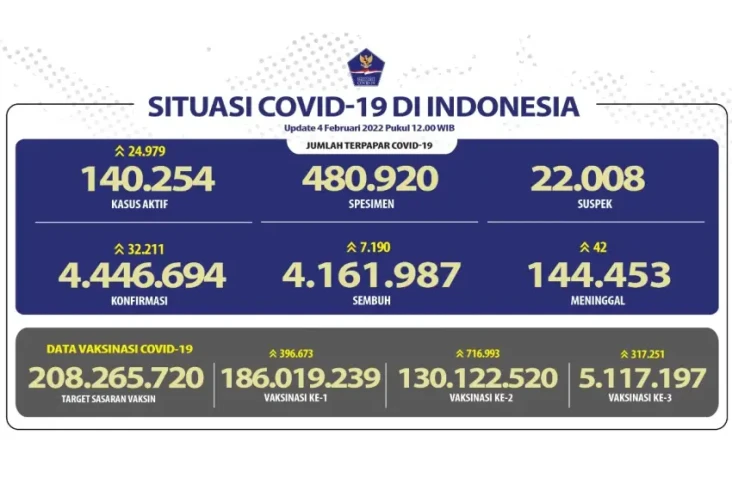 Update Covid-19: Positif...