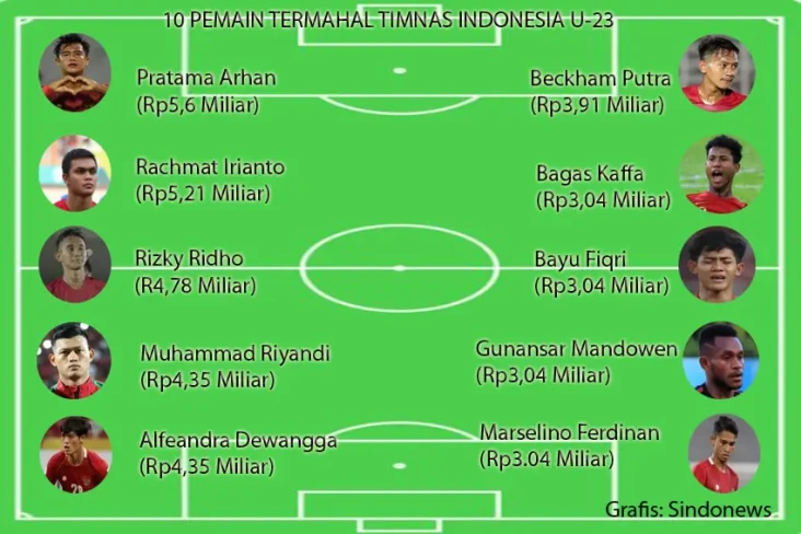 Inilah 10 Pemain Termahal...