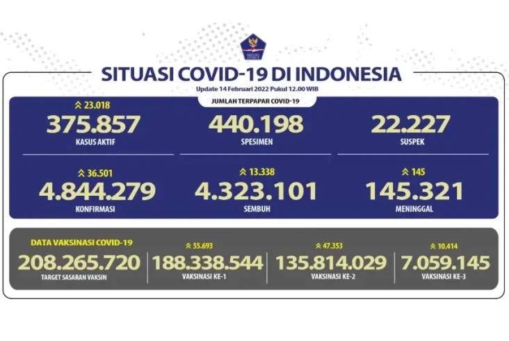 Update Covid-19: Positif...