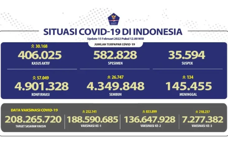 Update Covid-19: Positif...