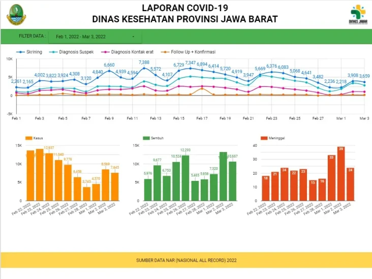 Satgas Tegaskan Tren...