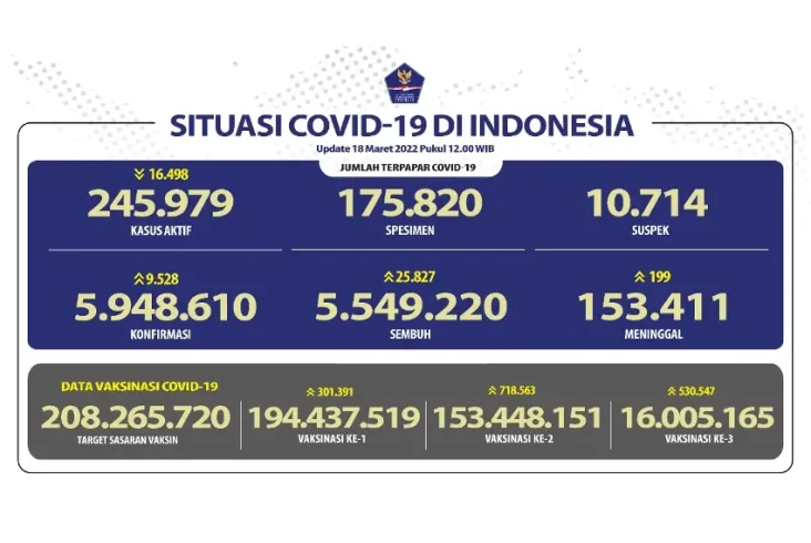 Update Covid-19: Positif...