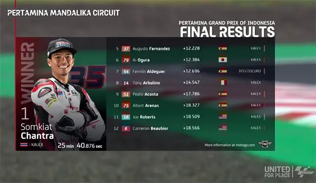 Hasil Moto2 Mandalika...