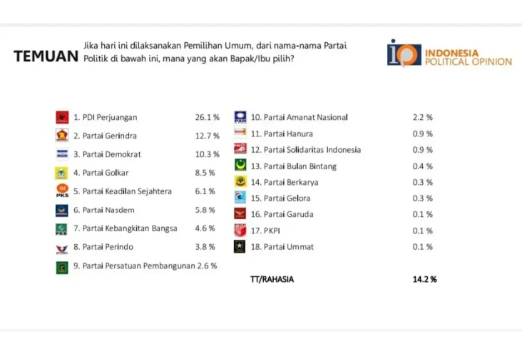 Survei IPO, Partai Perindo...