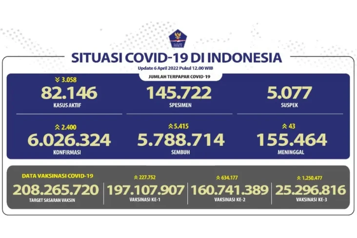Per Rabu 6 April 2022,...