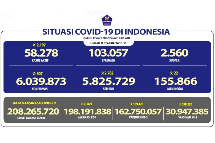 Update Covid-19: Bertambah...