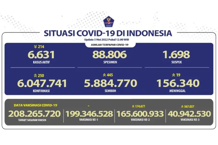 Update Covid-19: Positif...