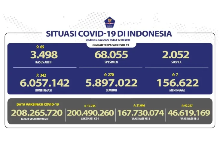 Update Senin 6 Juni...