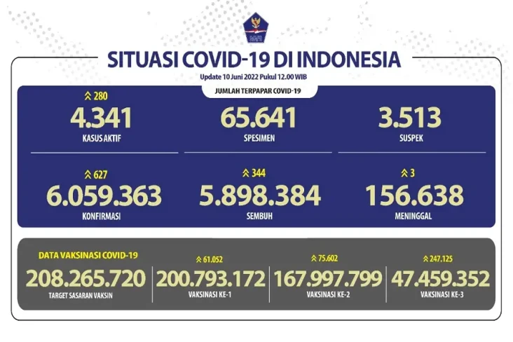 Kasus Covid-19 di Indonesia...