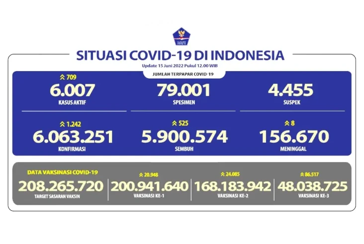Tingkat Kesembuhan Covid-19...