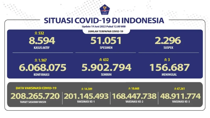 Positif Covid-19 di...