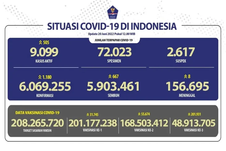 Kasus Covid-19 di Indonesia...