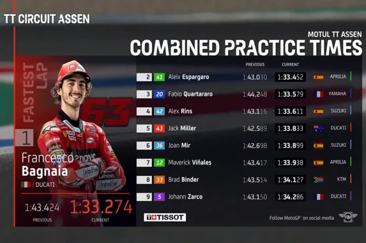 Hasil FP2 MotoGP Belanda...