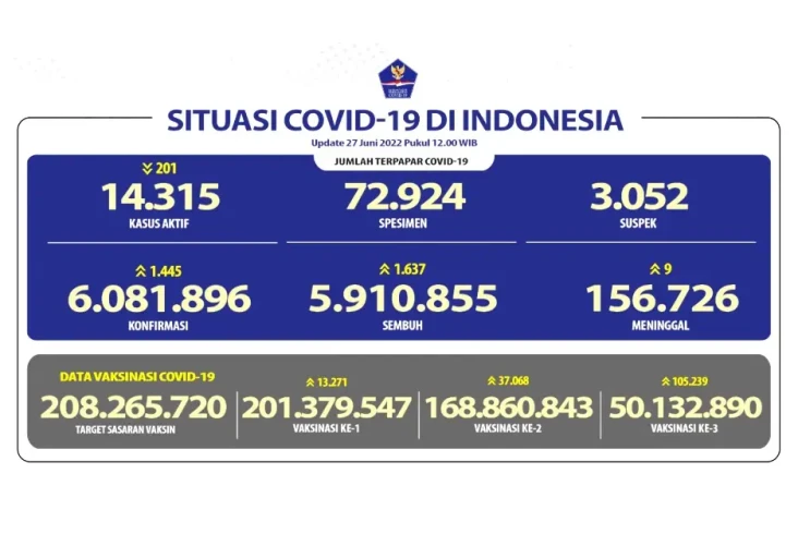 Update Covid-19 27 Juni...