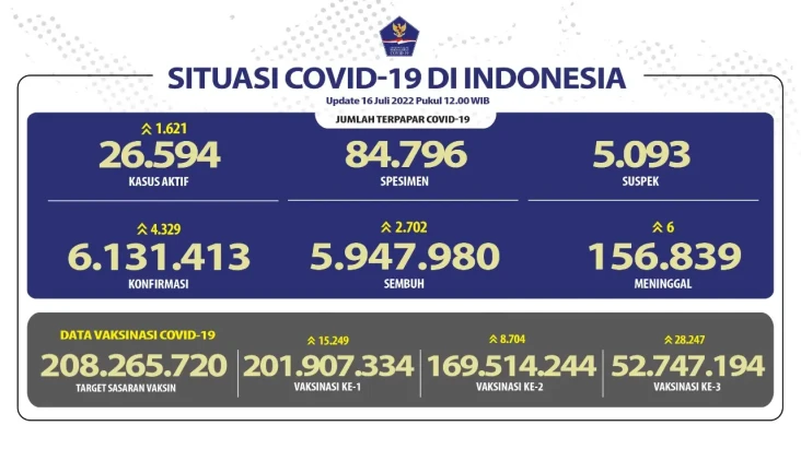 Kasus Covid-19 di Indonesia...