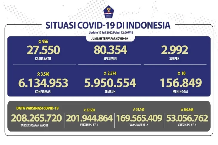 Update Covid-19 di Indonesia...
