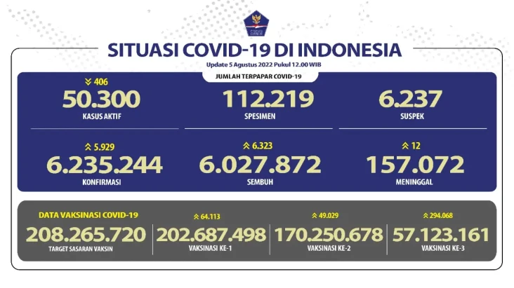Kasus Covid-19 Bertambah...