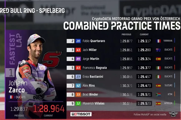 Hasil FP3 MotoGP Austria...