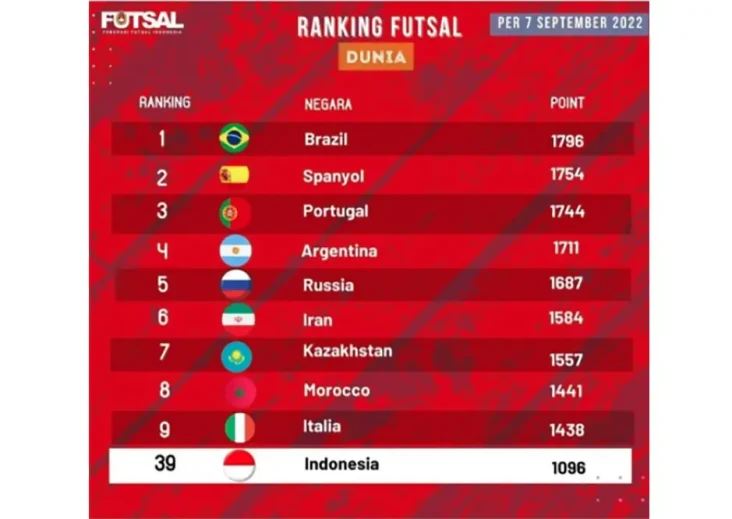 Ranking Timnas Indonesia...