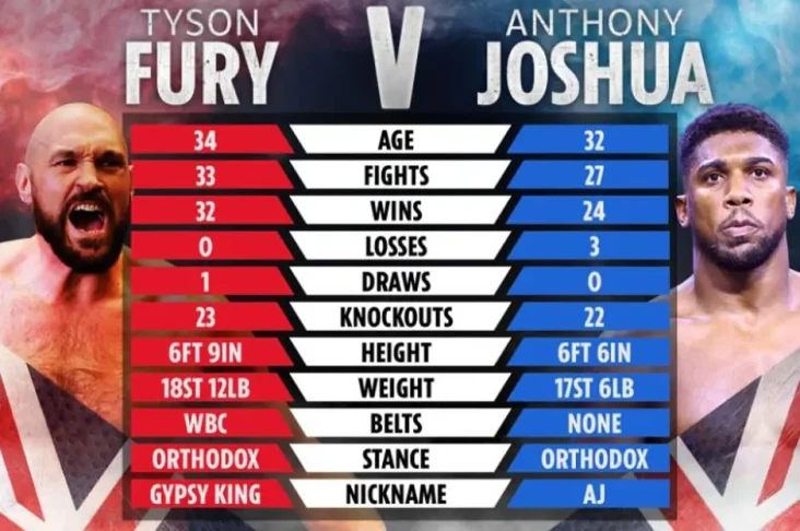 Membandingkan Tyson...