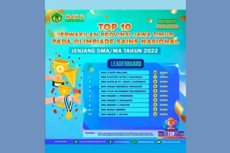 Terbanyak, 15 Siswa...