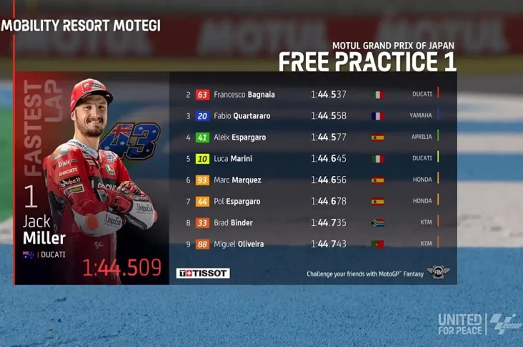 Hasil FP1 MotoGP Jepang...
