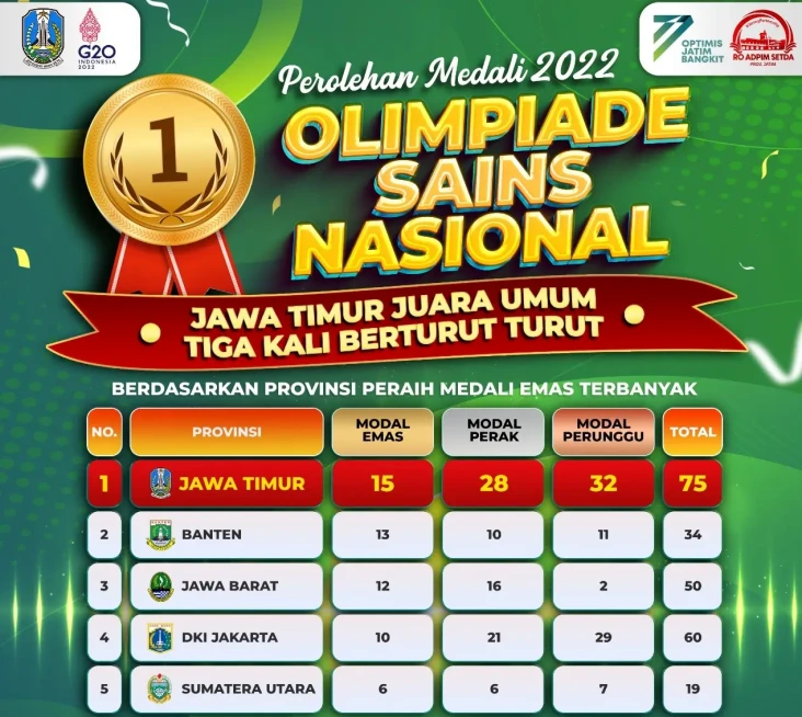 Jatim Juara Umum OSN...