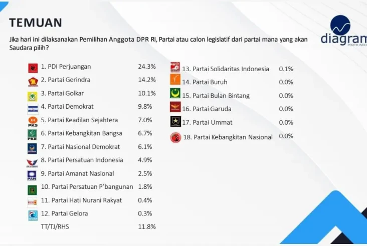 Hasil Survei, Perindo...