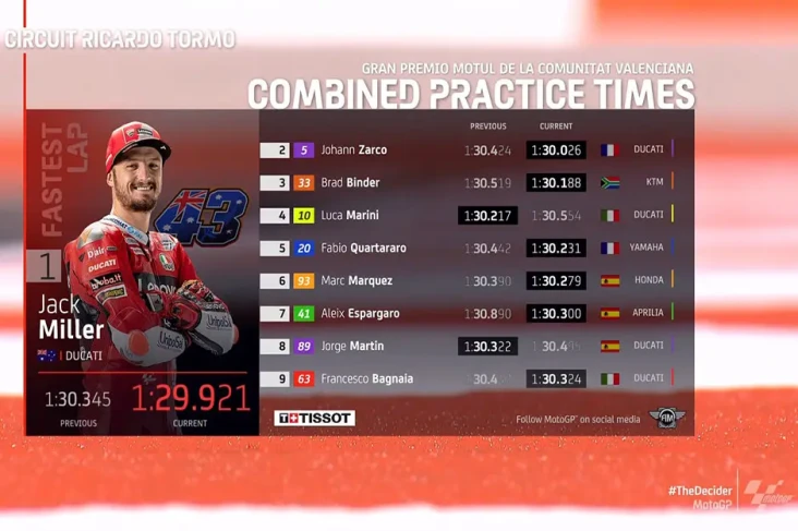Hasil FP3 MotoGP Valencia...