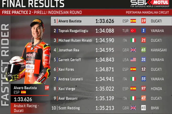 Hasil FP2 WSBK Indonesia...