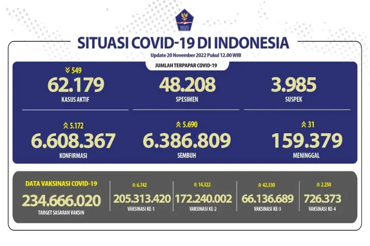 Covid-19 di Tanah Air...