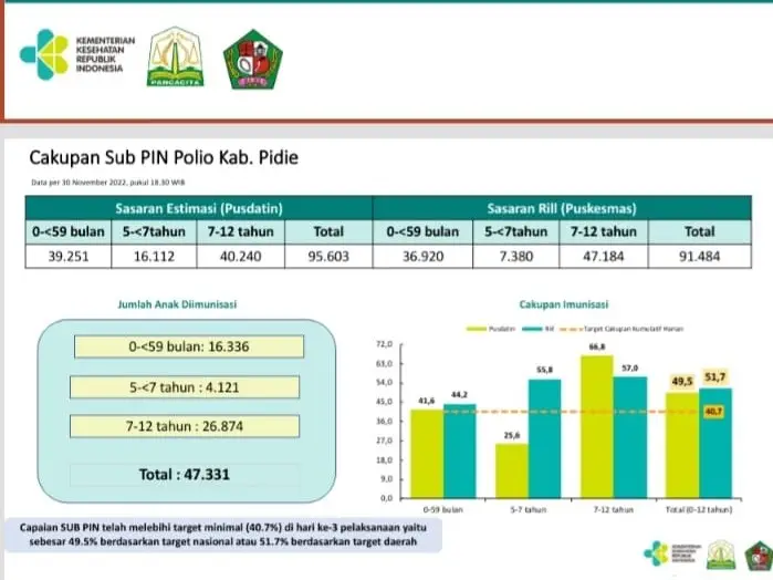 47.331 Anak Diimunisasi,...