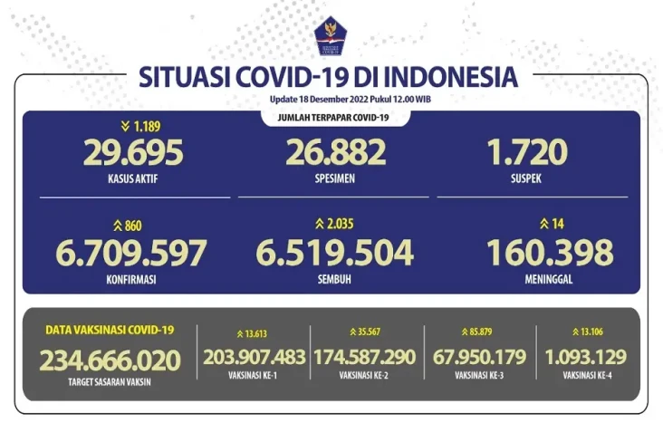 Update Covid-19 di Indonesia...