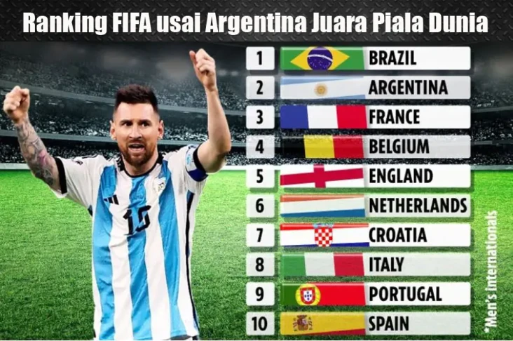 Ranking FIFA usai Argentina...