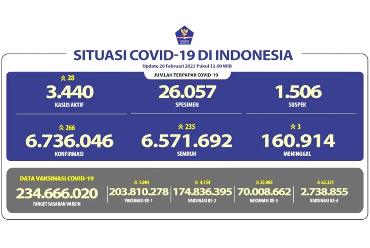 Update 28 Februari 2023,...