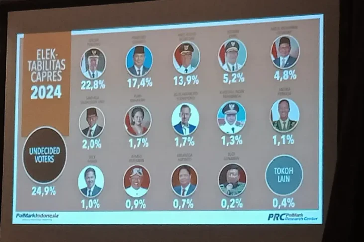 Survei Capres 2024 di...