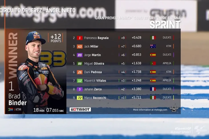 Salip Miller dan Bagnaia,...