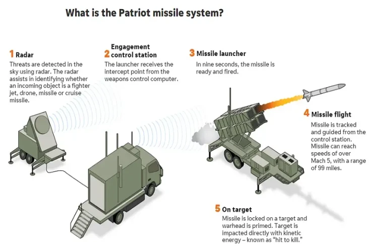 Sistem Rudal Patriot...