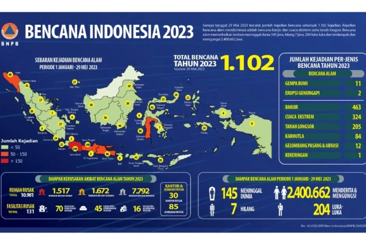 BNPB Catat 1.102 Kejadian...