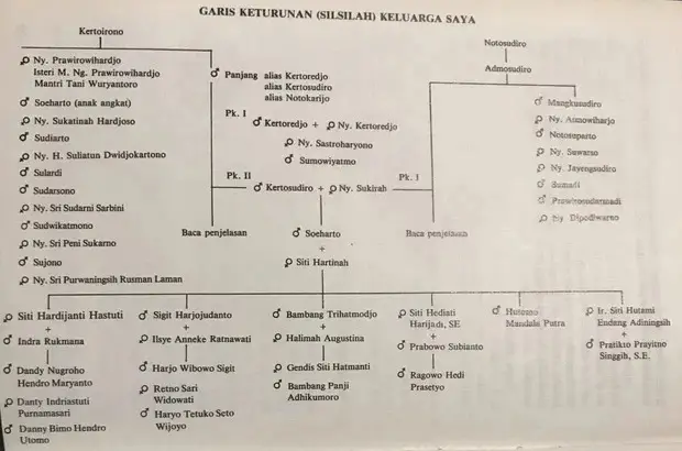 Silsilah Keluarga Presiden...
