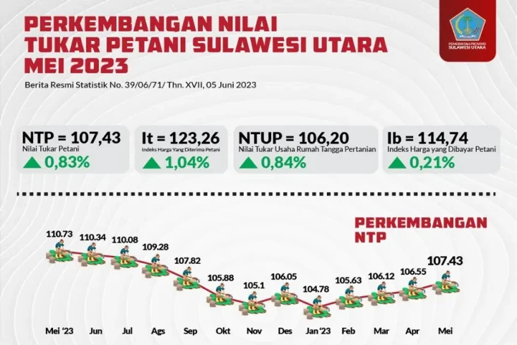 Keren! Nilai Tukar Petani...