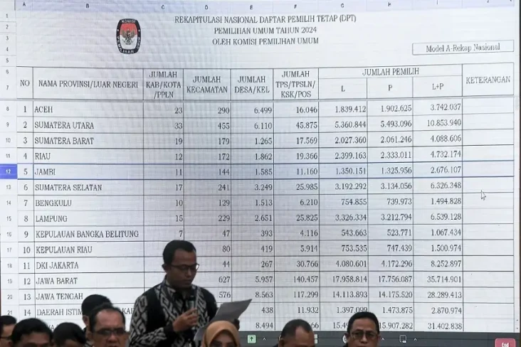 DPT Pemilu 2024: Mayoritas...