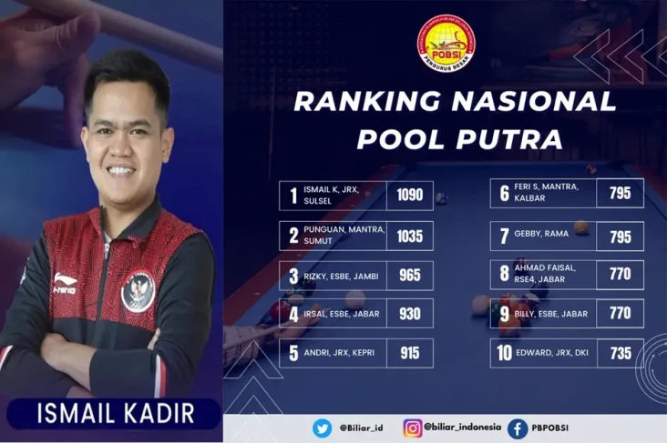 POBSI Rilis Poin Ranking...