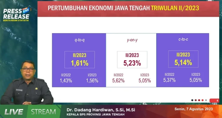 Triwulan II 2023 Ekonomi...
