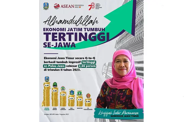 Triwulan II 2023, Ekonomi...