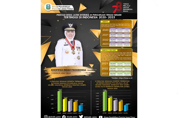 Siswa Jatim Terbanyak...