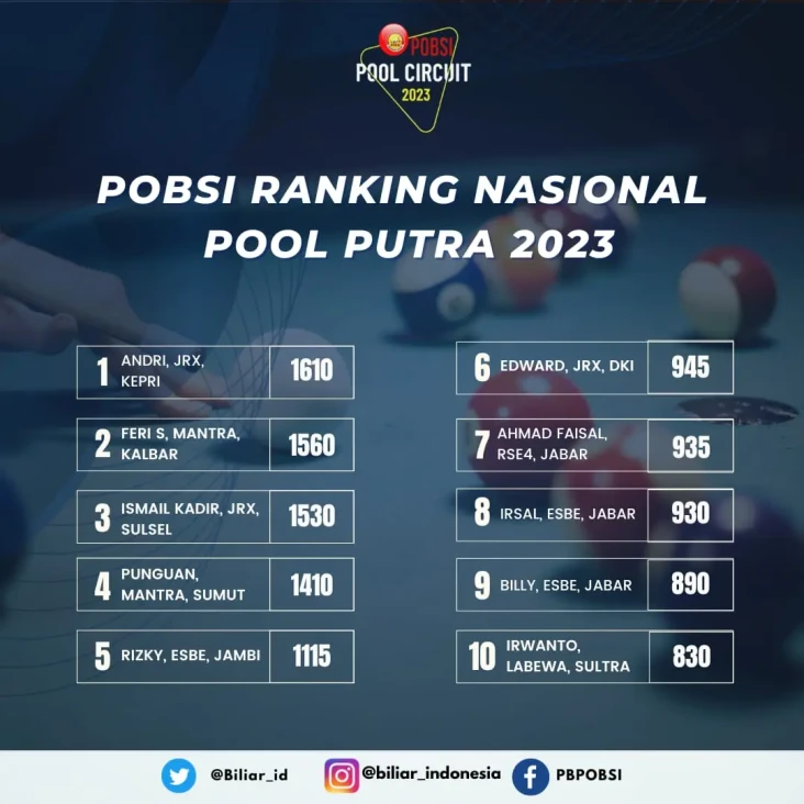 PB POBSI Rilis Klasemen...