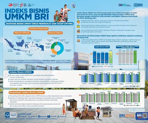Indeks Bisnis UMKM BRI...