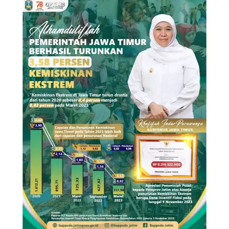 Berhasil Turunkan Angka...